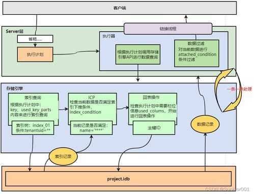 深入SQL處理流程 Server層與存儲引擎交互、數(shù)據(jù)管理結(jié)構(gòu)及存儲支持服務(wù)