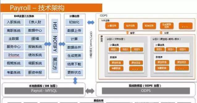 馬云如何給阿里巴巴員工發(fā)工資？自研薪酬管理系統(tǒng)首次揭秘